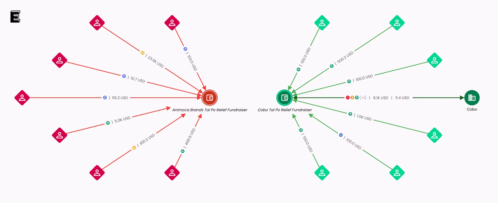 Major crypto exchanges donate $16 million to victims of Hong Kong's deadliest fire since 1948