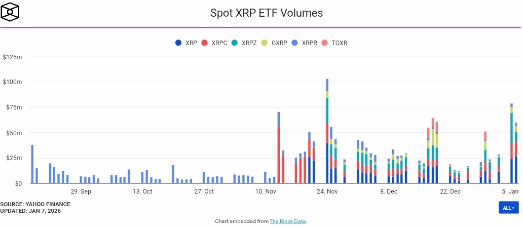 Spot XRP ETF Volumes