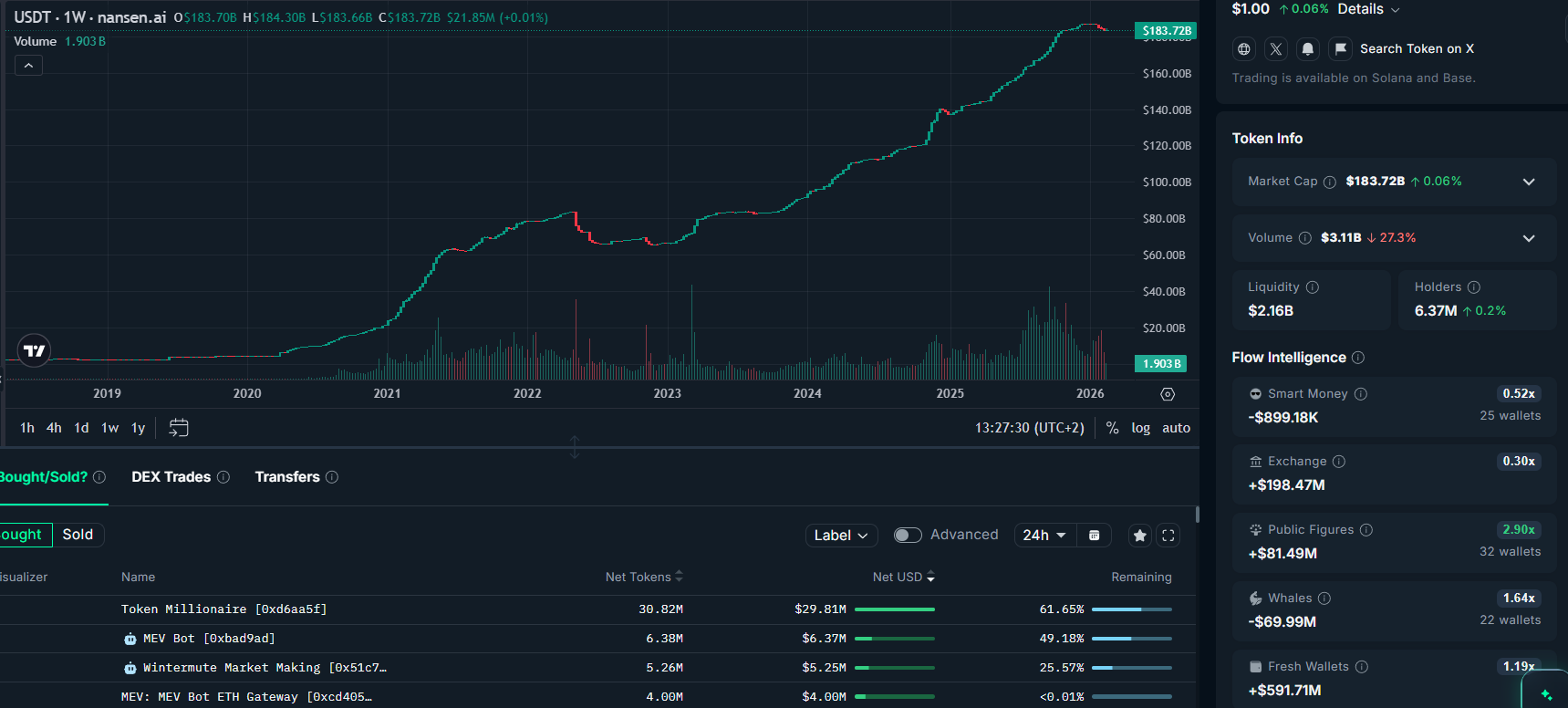 USDT circulating supply