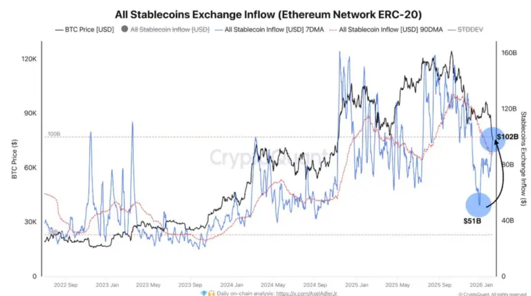 Stablecoin inflow