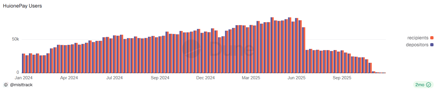 Stablecoin money laundering | Source: dune analystics