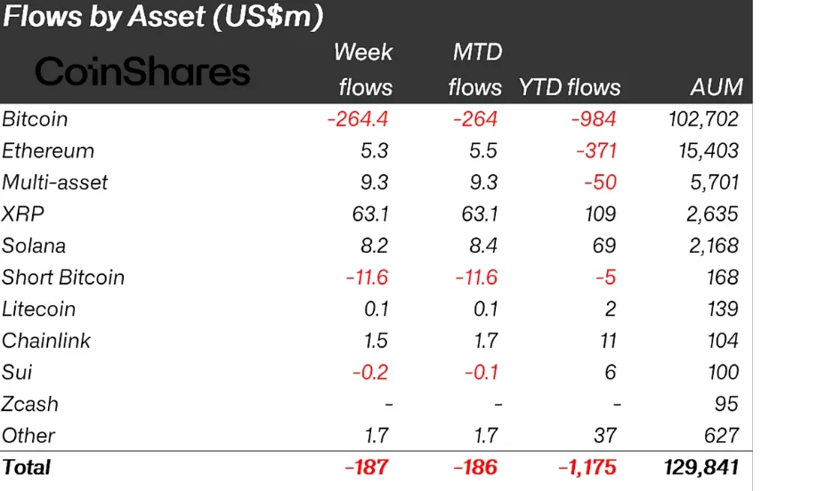 Crypto outflow slowdown hints at market stabilisation