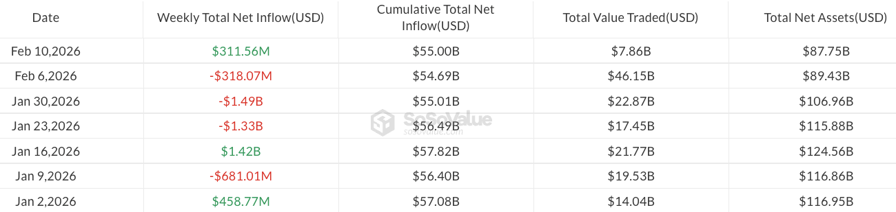 Spot Bitcoin ETF inflows hit $311 million this week as Goldman Sachs pivots to XRP and Solana