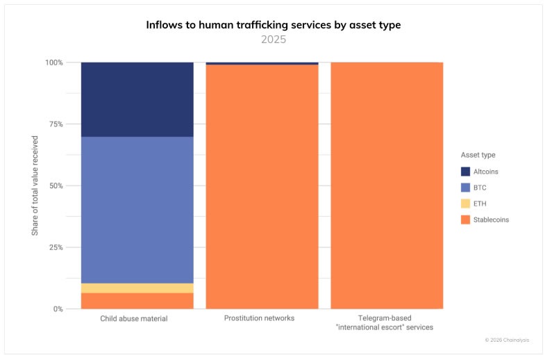 Human Trafficking Crypto Flows surge 85% in 2025