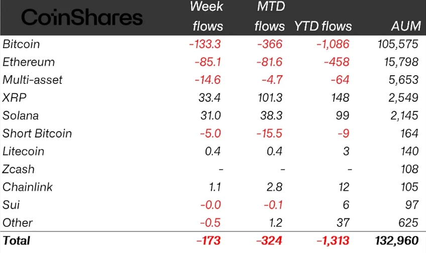 Crypto ETP outflows hit $3.8 billion over four weeks as AUM falls to lowest since April 2025