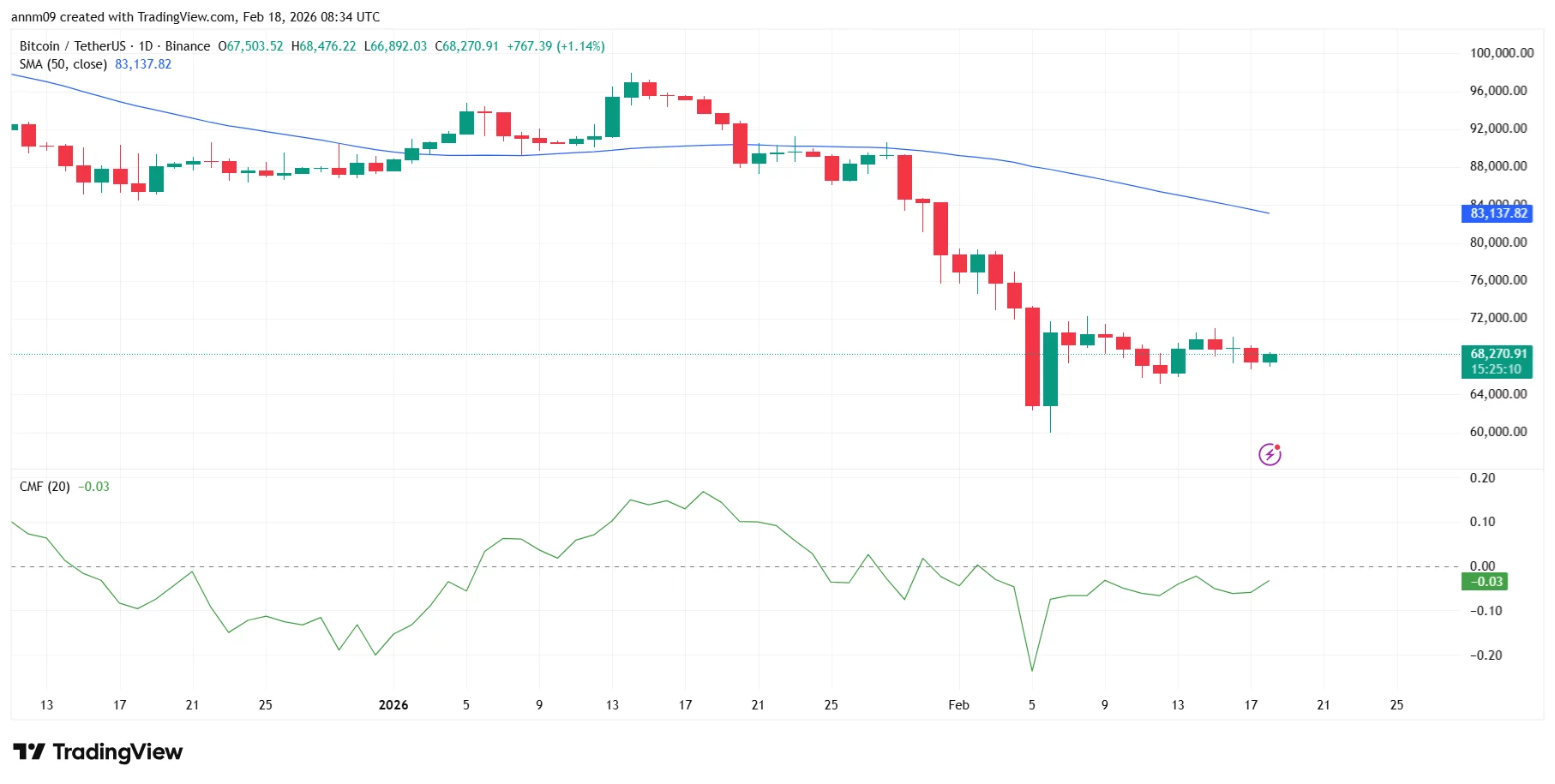 Bitcoin price prediction hinges on whale supply