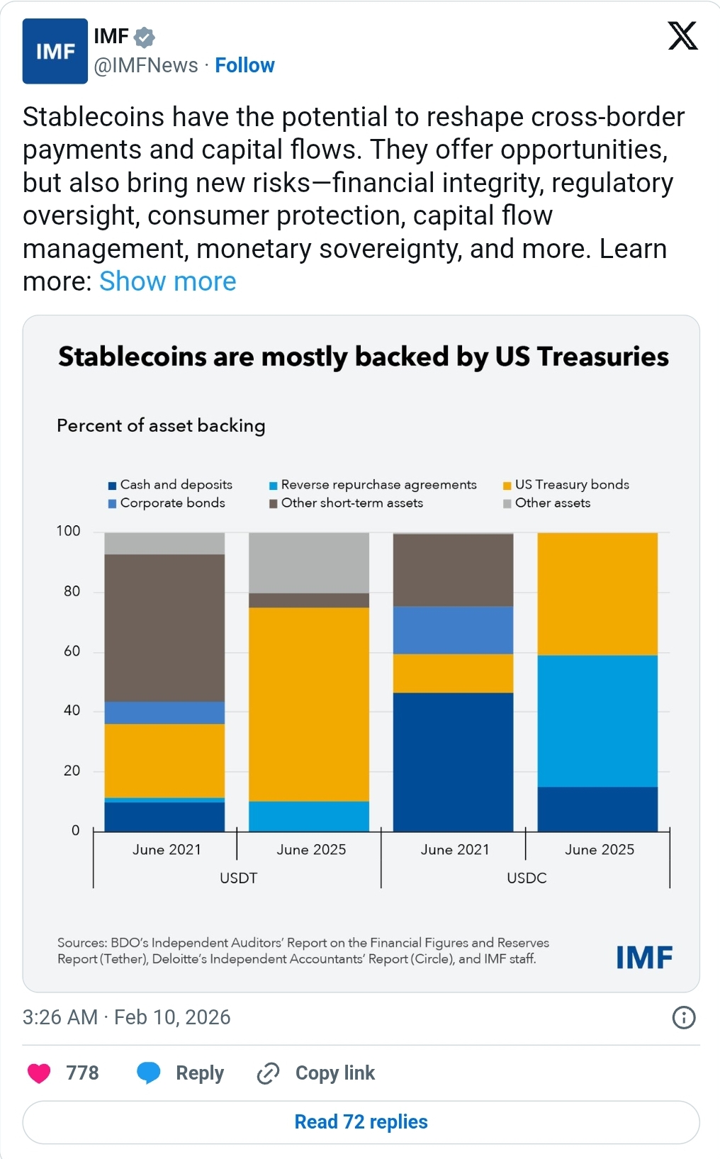 IMF warns of rising stablecoin risk in weaker economies