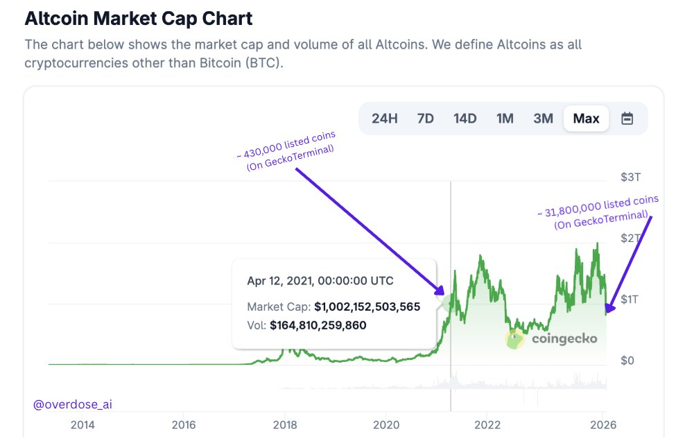 Altcoin market capitalization