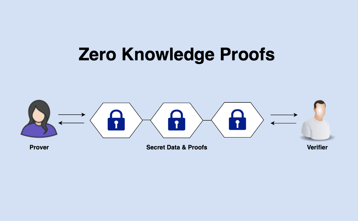 From theory to practice: How zero-knowledge proofs are transforming blockchains