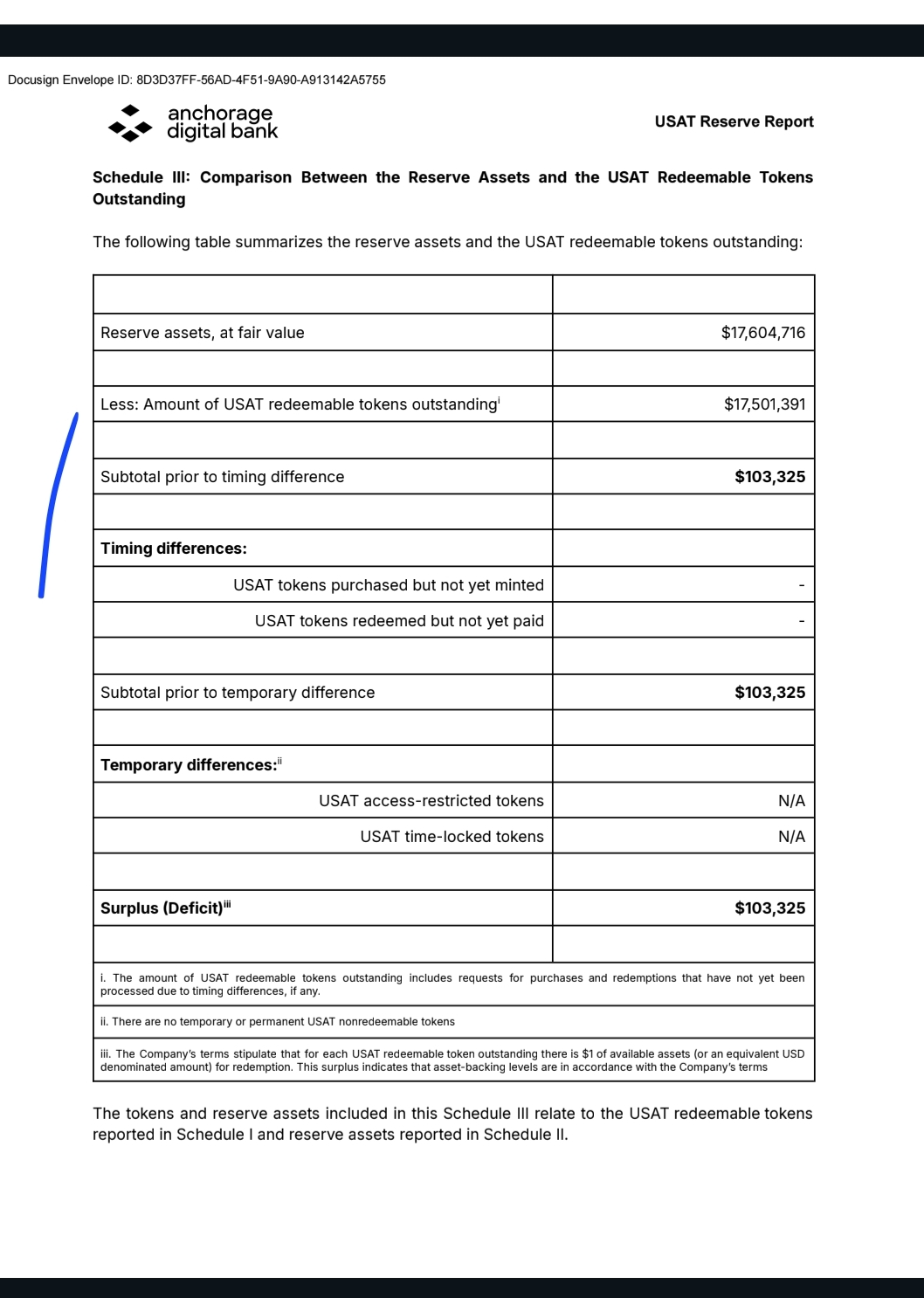 USAT stablecoin reserve report shows surplus backing