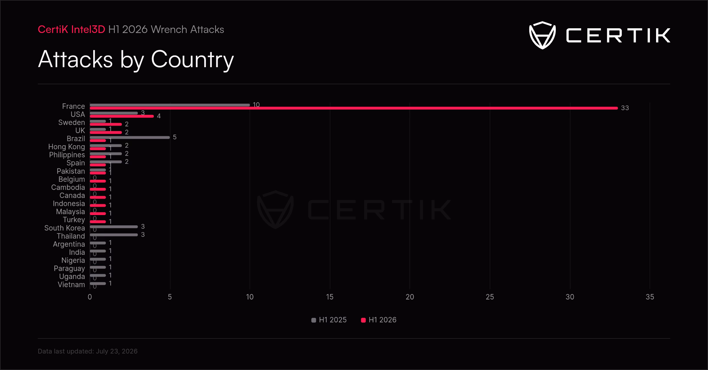 France alone recorded 33 incidents, making it the global epicenter of the phenomenon.